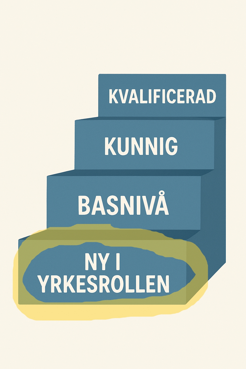 Kompetensmodellen steg 1- Ny i yrkesrollen